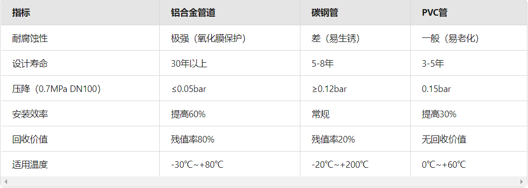 與傳統(tǒng)材料的性能對比